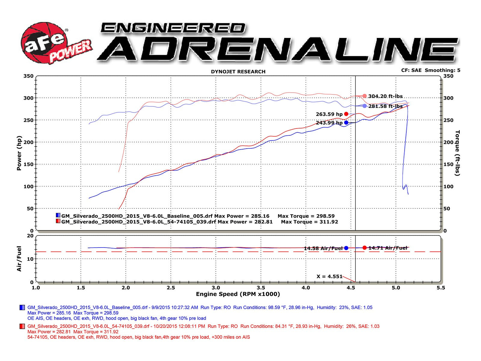 AFE Momentum GT Cold Air Intake System (2016-2019 V8 6.0L - GAS)