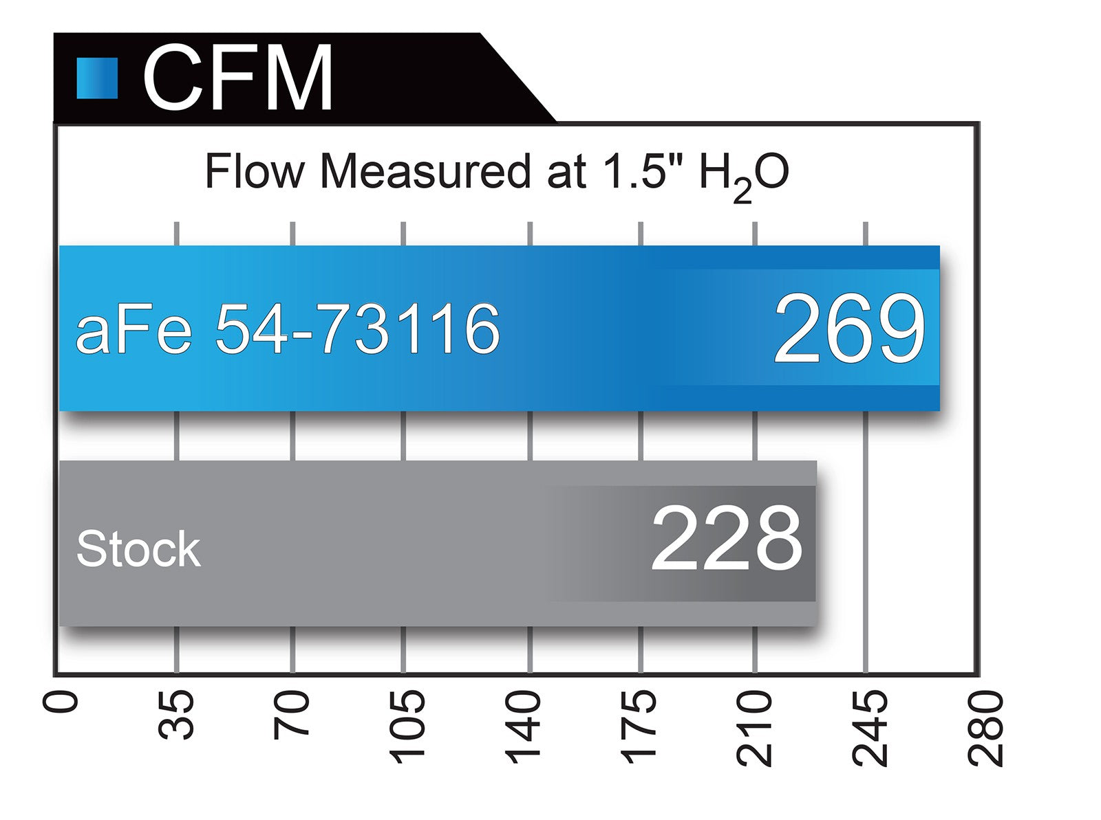 AFE CHART